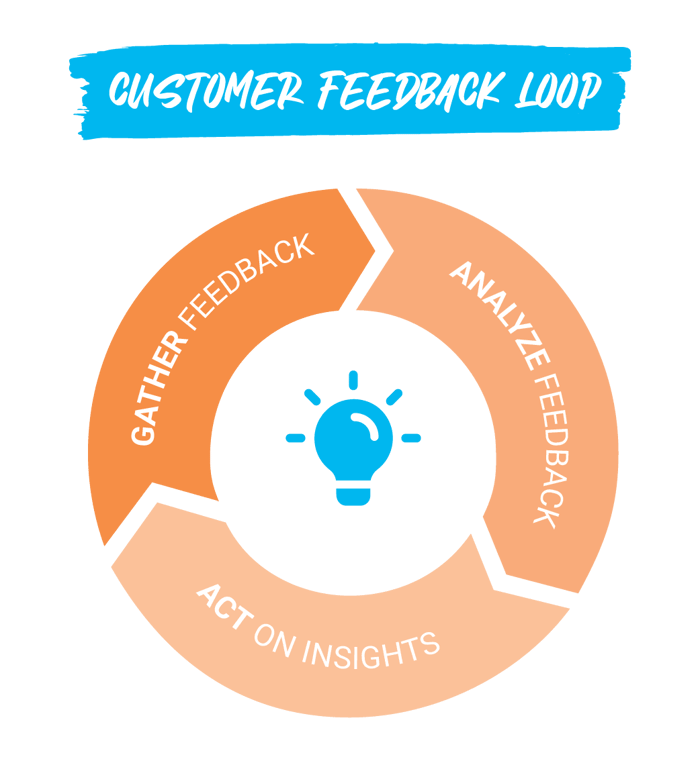 What is closed loop customer experience management